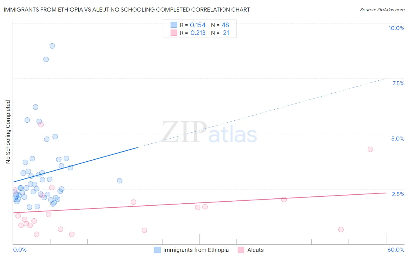 Immigrants from Ethiopia vs Aleut No Schooling Completed