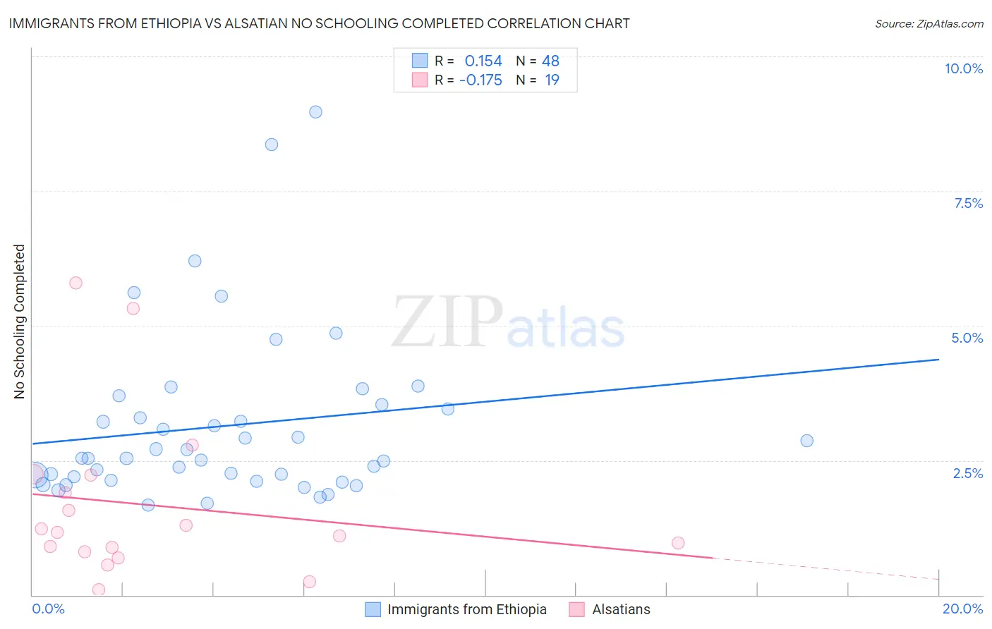 Immigrants from Ethiopia vs Alsatian No Schooling Completed