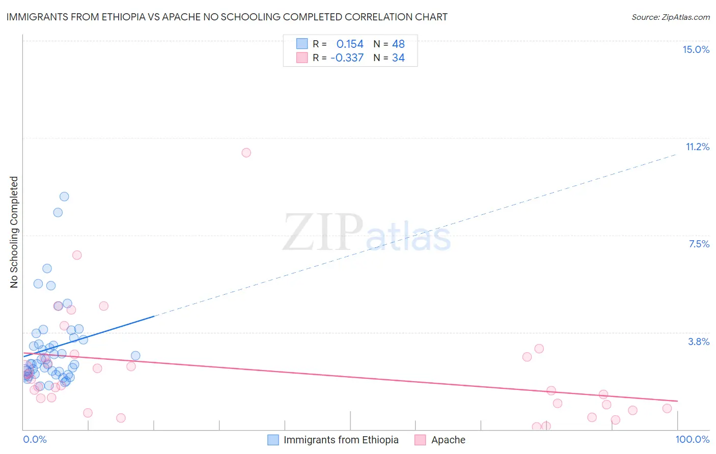 Immigrants from Ethiopia vs Apache No Schooling Completed