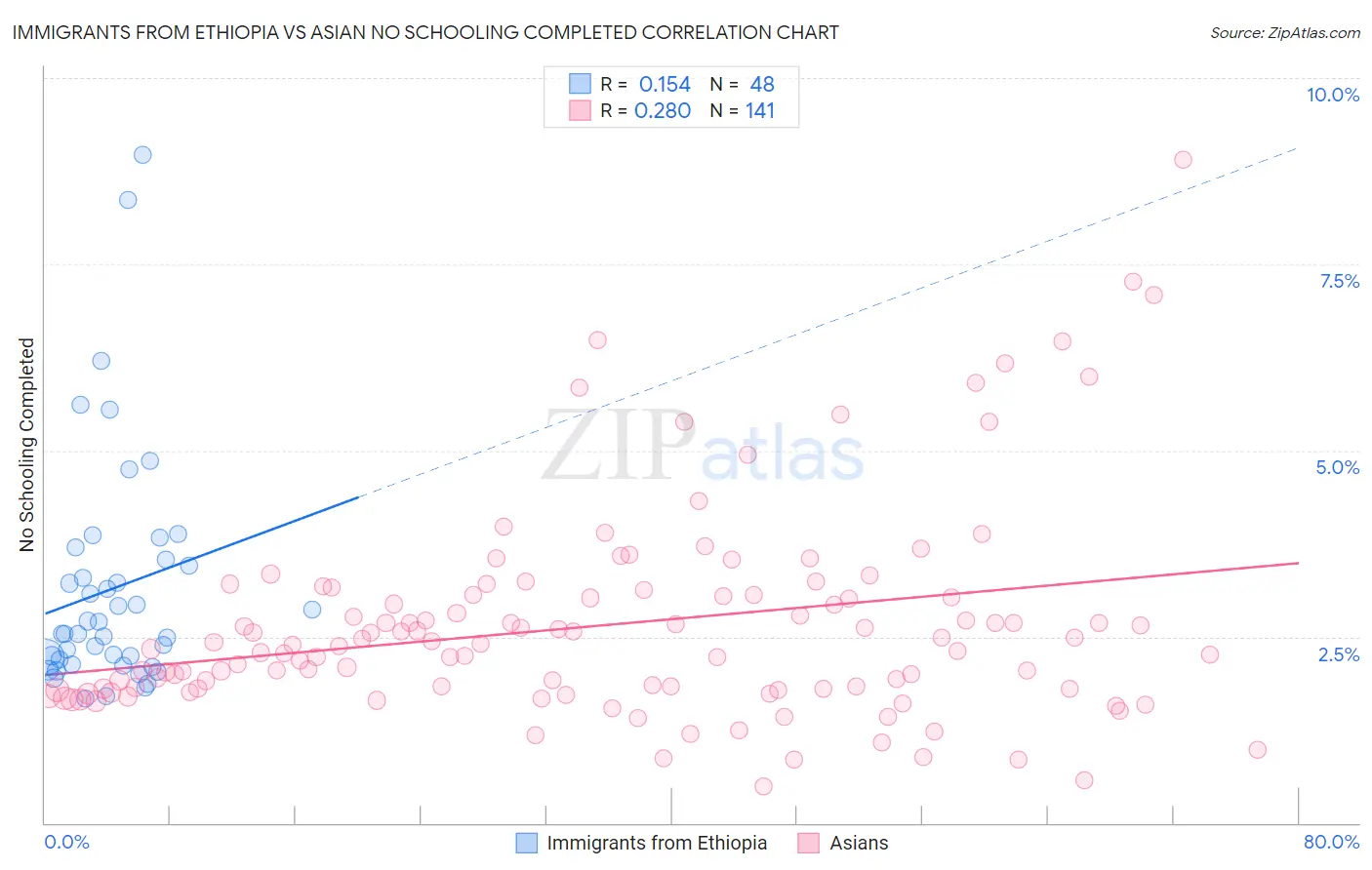 Immigrants from Ethiopia vs Asian No Schooling Completed