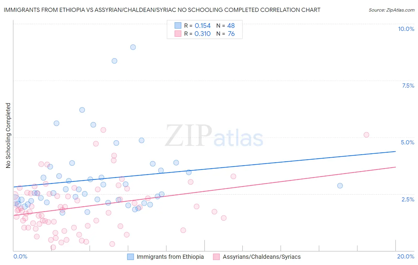 Immigrants from Ethiopia vs Assyrian/Chaldean/Syriac No Schooling Completed