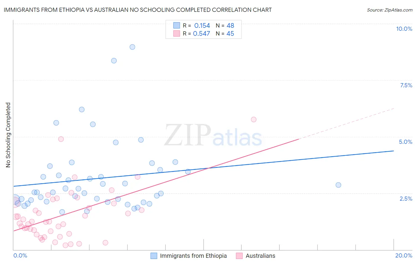 Immigrants from Ethiopia vs Australian No Schooling Completed