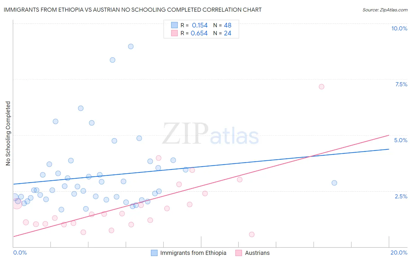 Immigrants from Ethiopia vs Austrian No Schooling Completed
