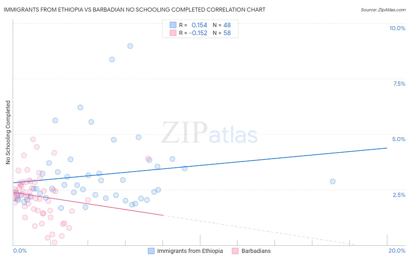 Immigrants from Ethiopia vs Barbadian No Schooling Completed