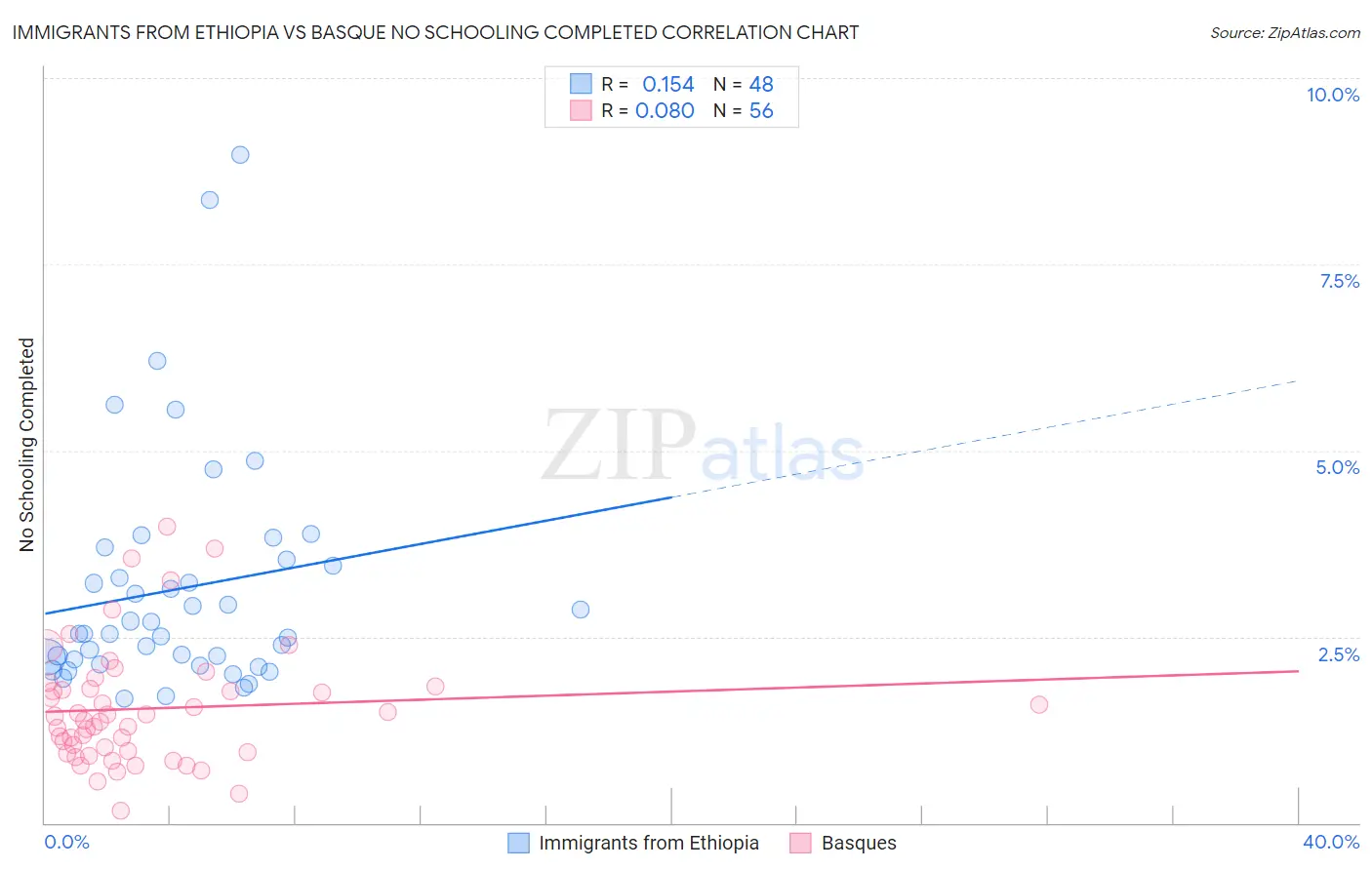 Immigrants from Ethiopia vs Basque No Schooling Completed