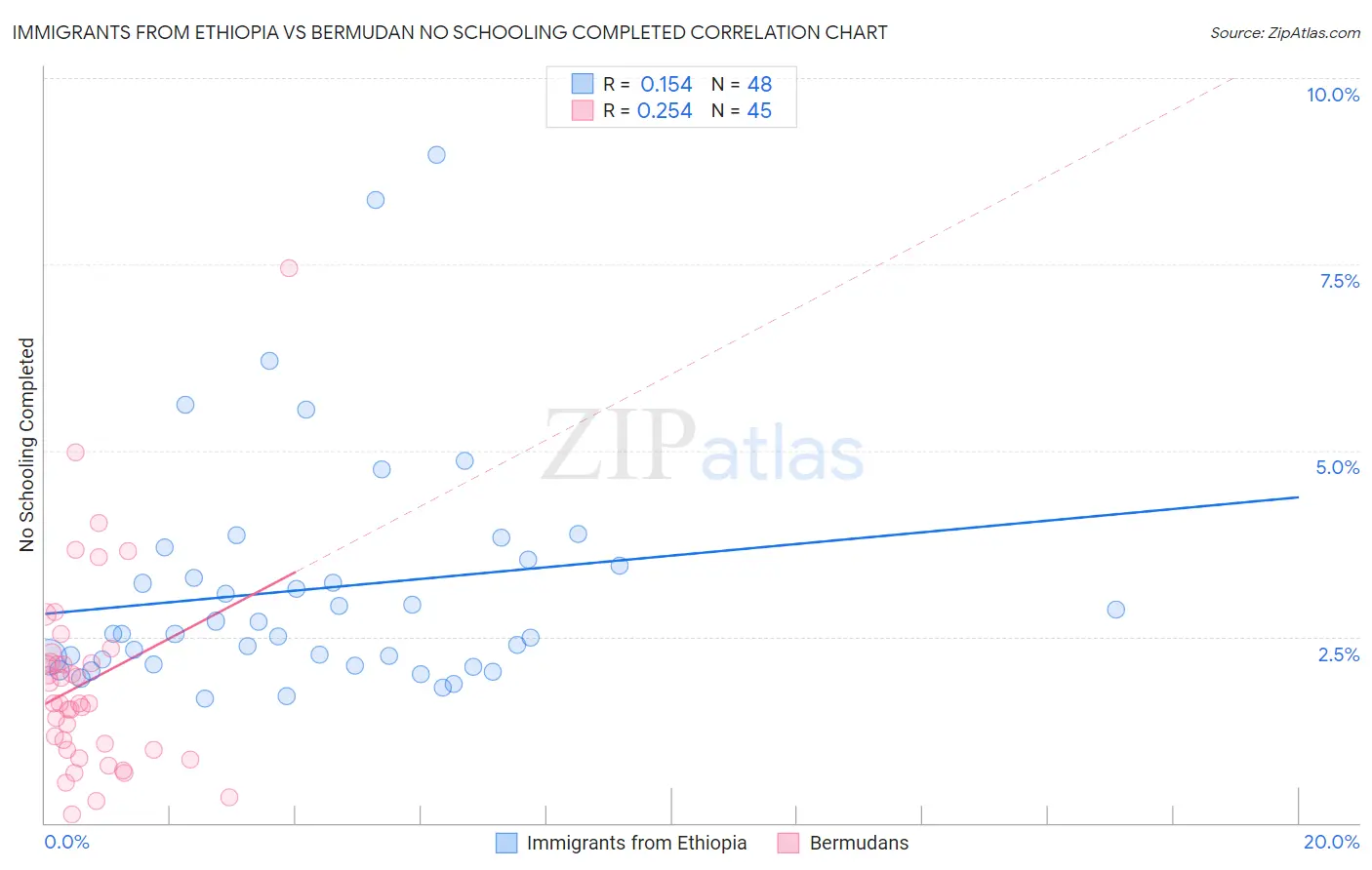 Immigrants from Ethiopia vs Bermudan No Schooling Completed