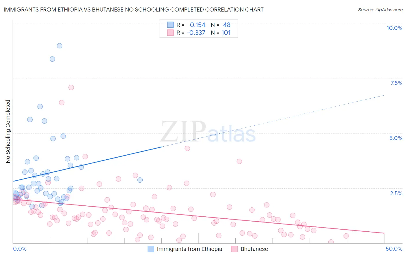 Immigrants from Ethiopia vs Bhutanese No Schooling Completed