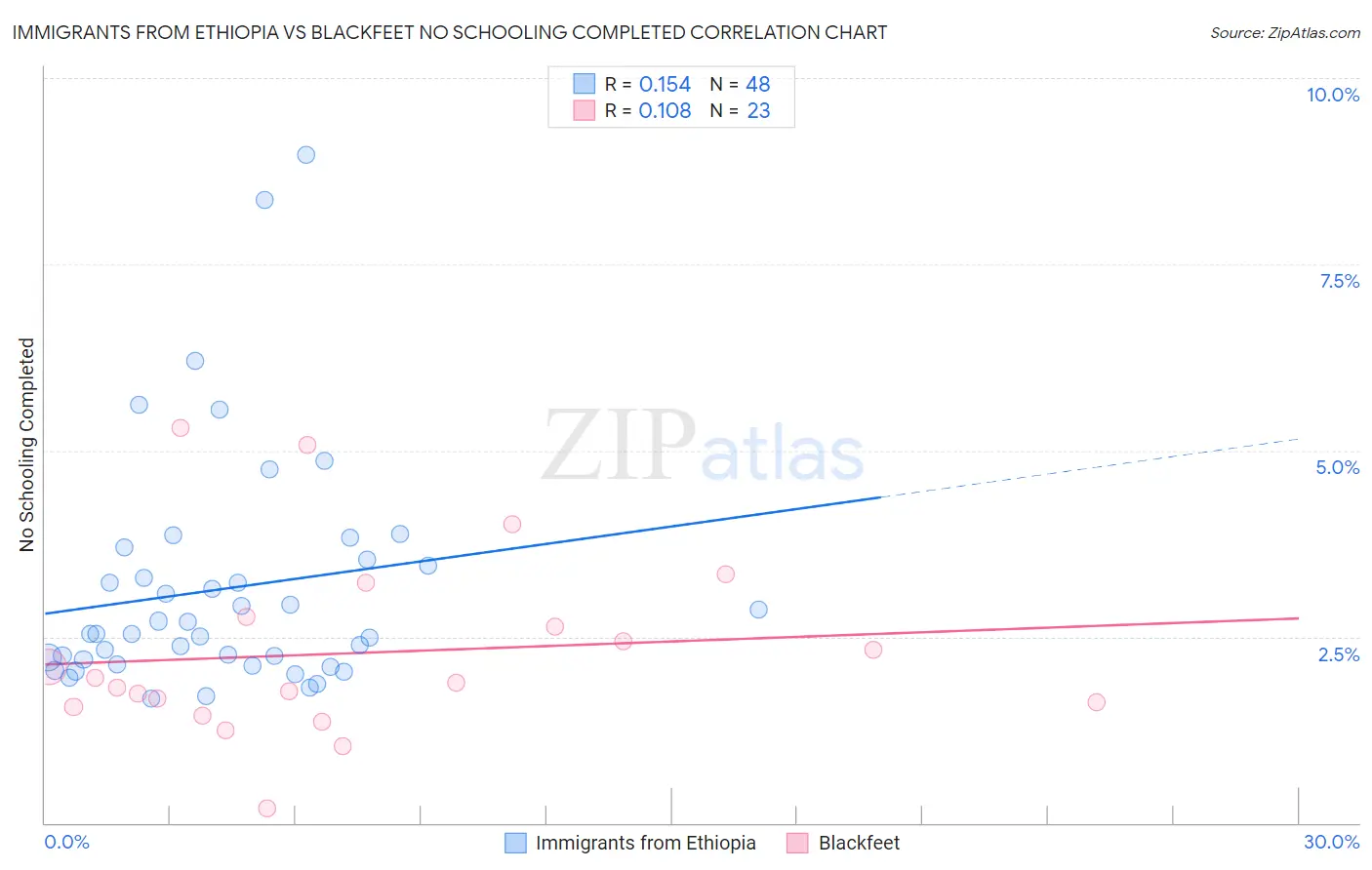 Immigrants from Ethiopia vs Blackfeet No Schooling Completed