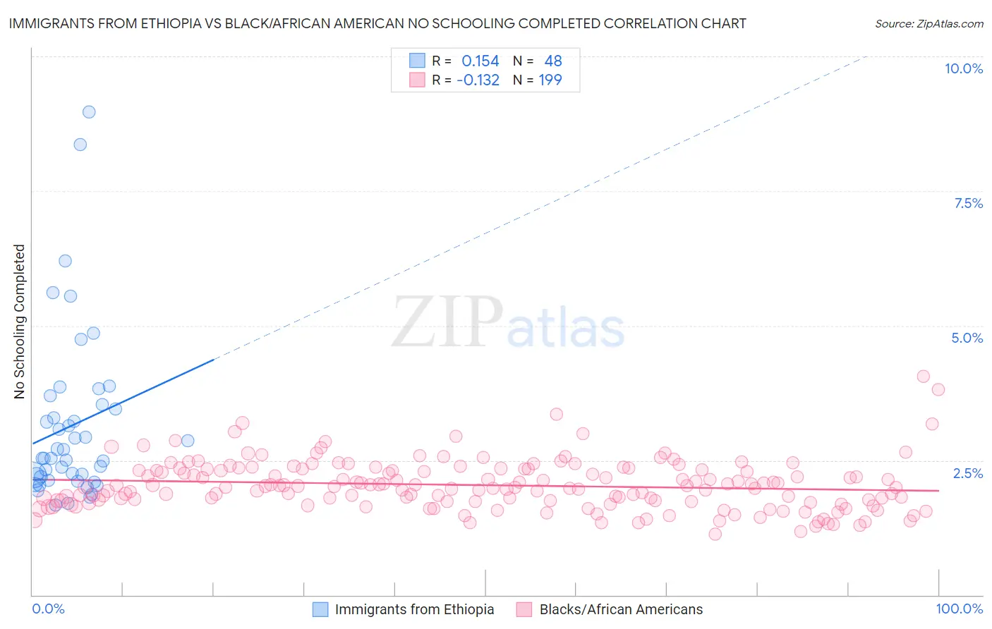 Immigrants from Ethiopia vs Black/African American No Schooling Completed