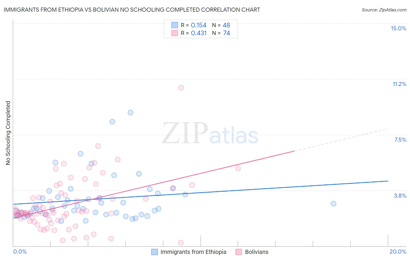 Immigrants from Ethiopia vs Bolivian No Schooling Completed