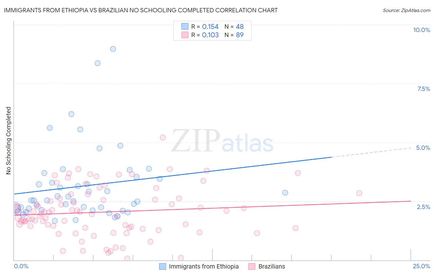 Immigrants from Ethiopia vs Brazilian No Schooling Completed
