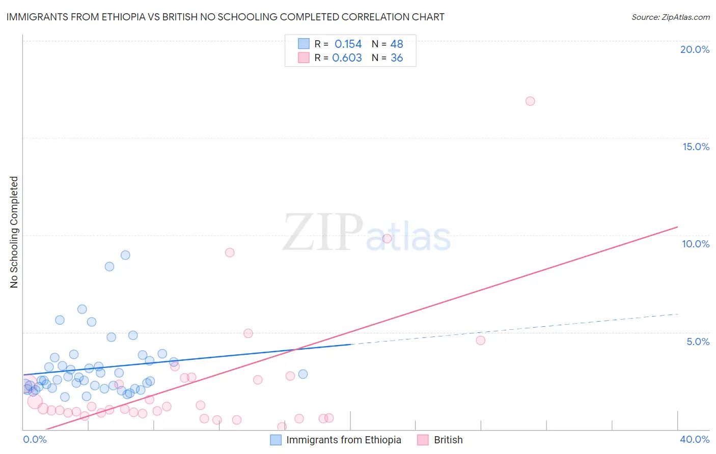 Immigrants from Ethiopia vs British No Schooling Completed