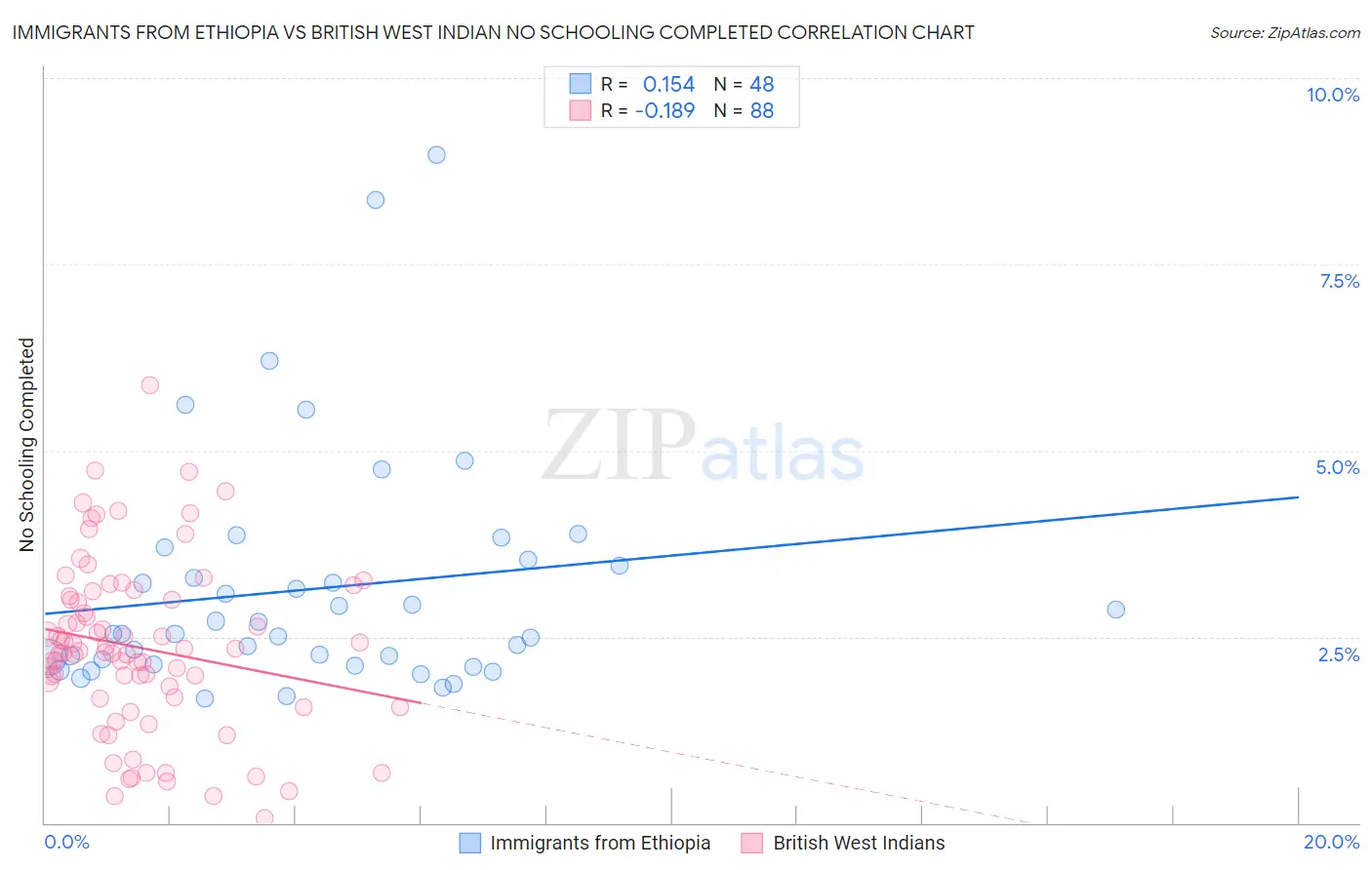 Immigrants from Ethiopia vs British West Indian No Schooling Completed