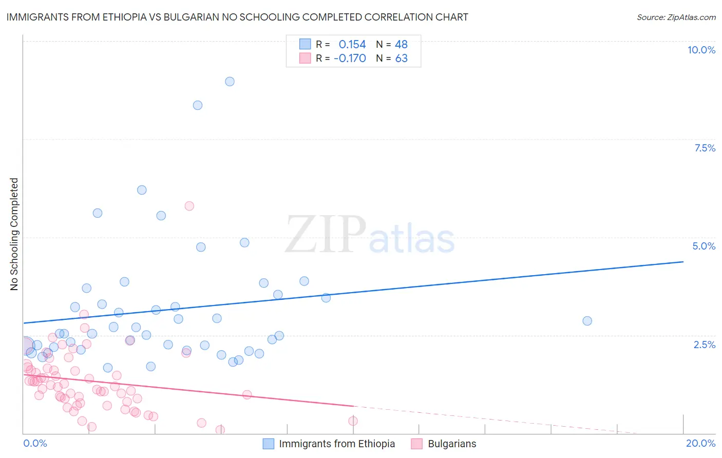 Immigrants from Ethiopia vs Bulgarian No Schooling Completed