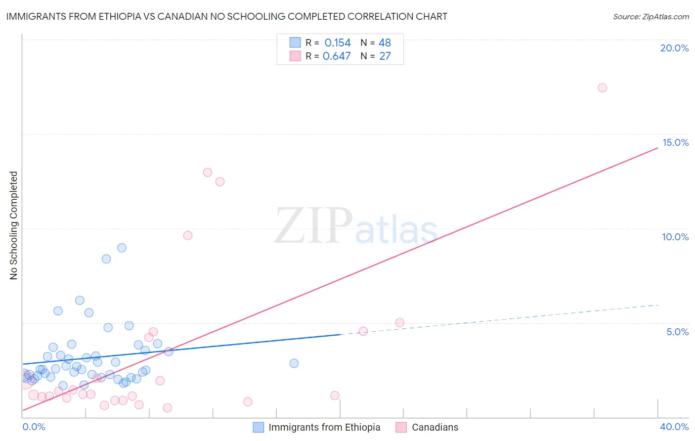 Immigrants from Ethiopia vs Canadian No Schooling Completed