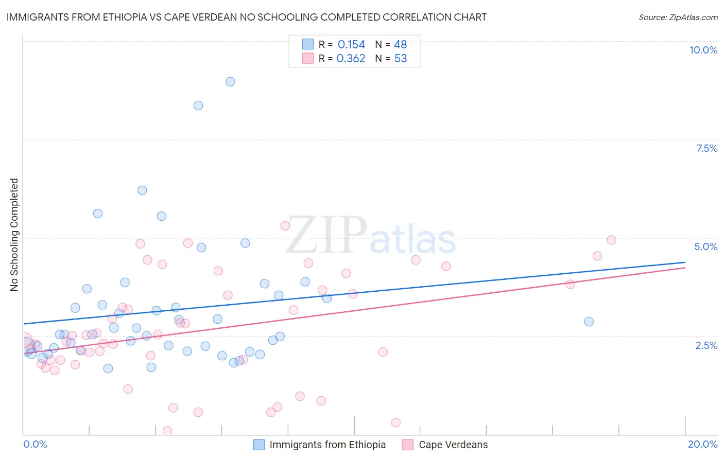 Immigrants from Ethiopia vs Cape Verdean No Schooling Completed