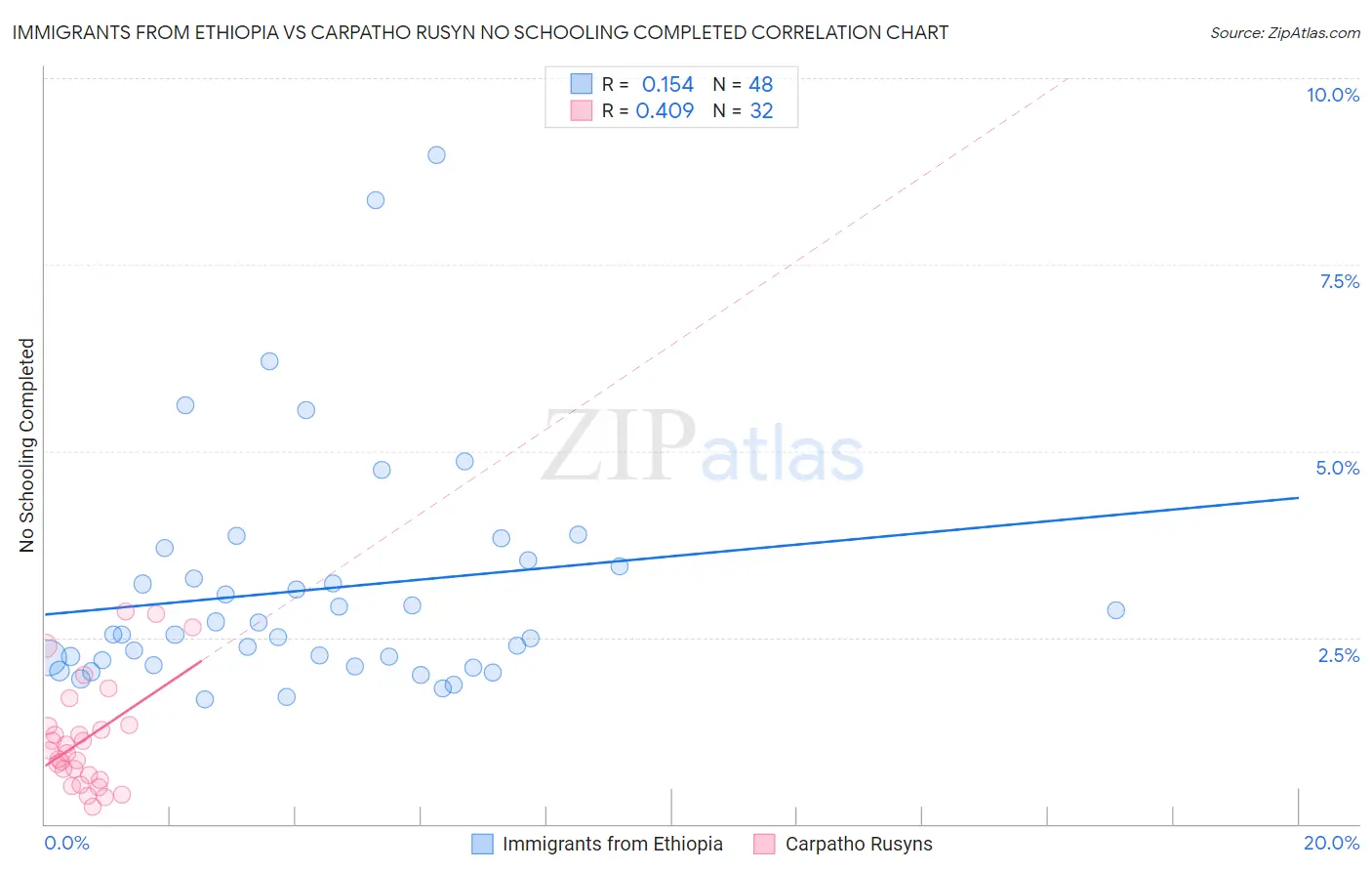 Immigrants from Ethiopia vs Carpatho Rusyn No Schooling Completed