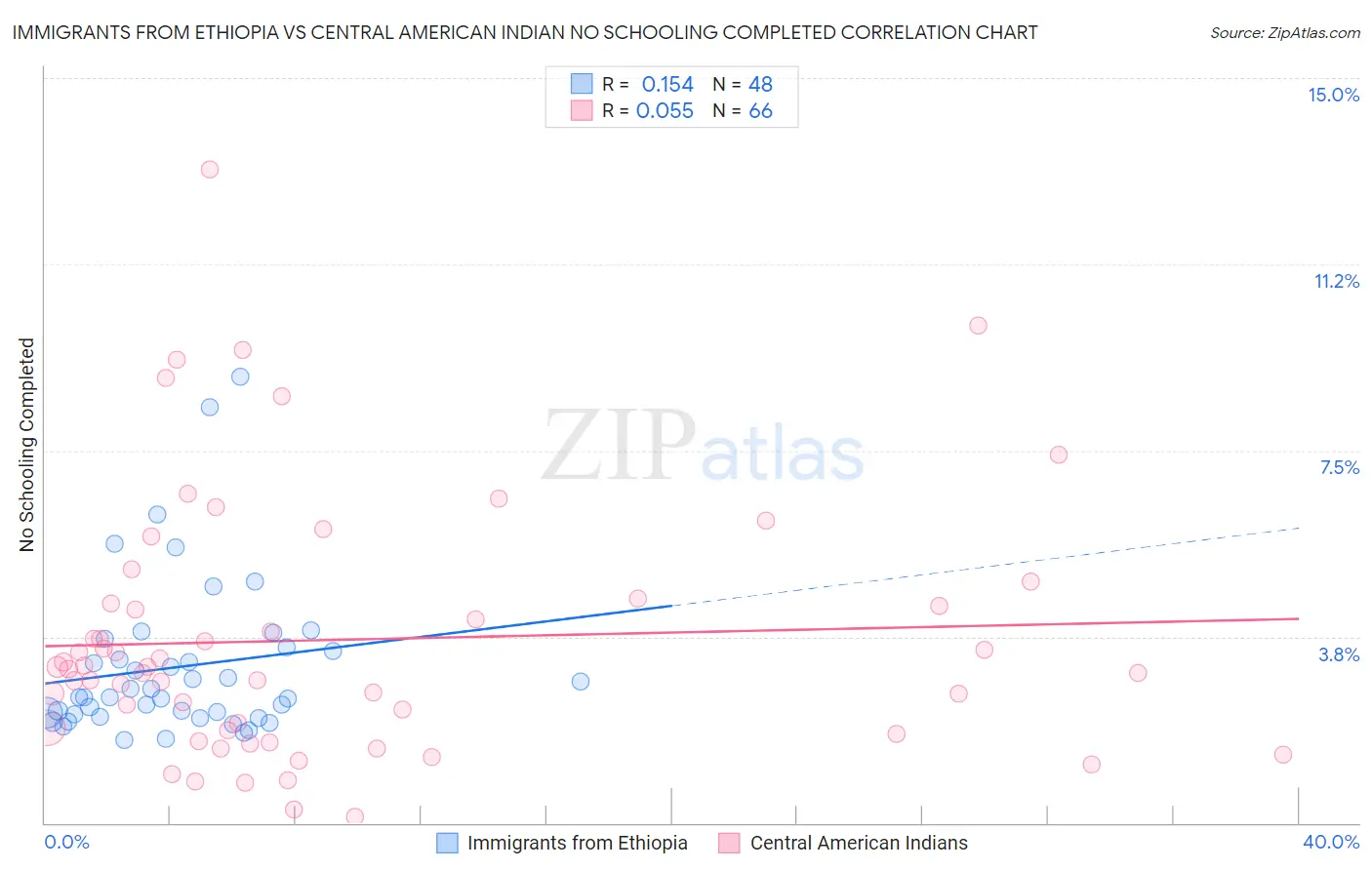 Immigrants from Ethiopia vs Central American Indian No Schooling Completed