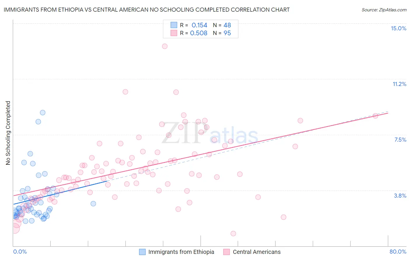 Immigrants from Ethiopia vs Central American No Schooling Completed