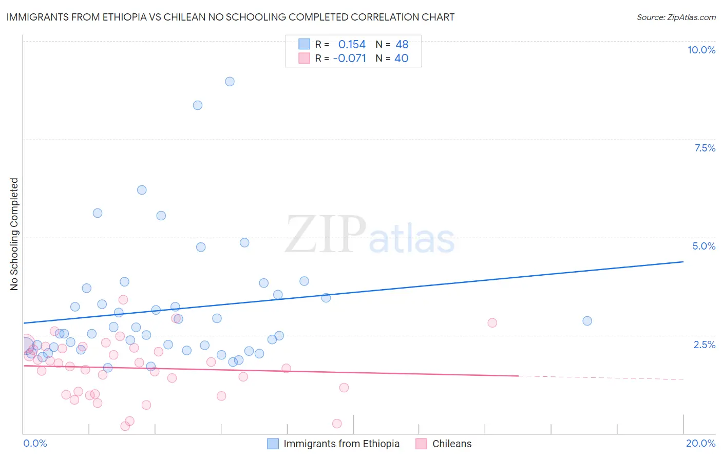 Immigrants from Ethiopia vs Chilean No Schooling Completed