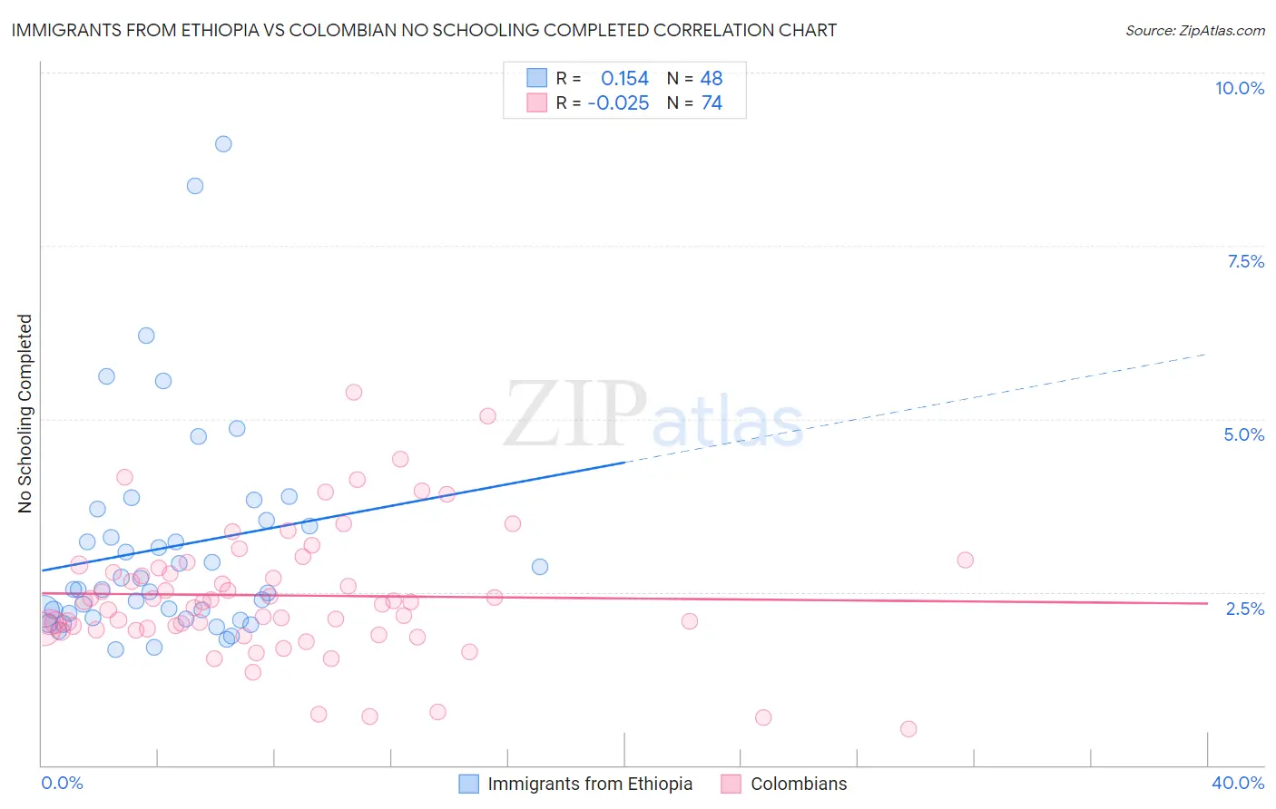 Immigrants from Ethiopia vs Colombian No Schooling Completed