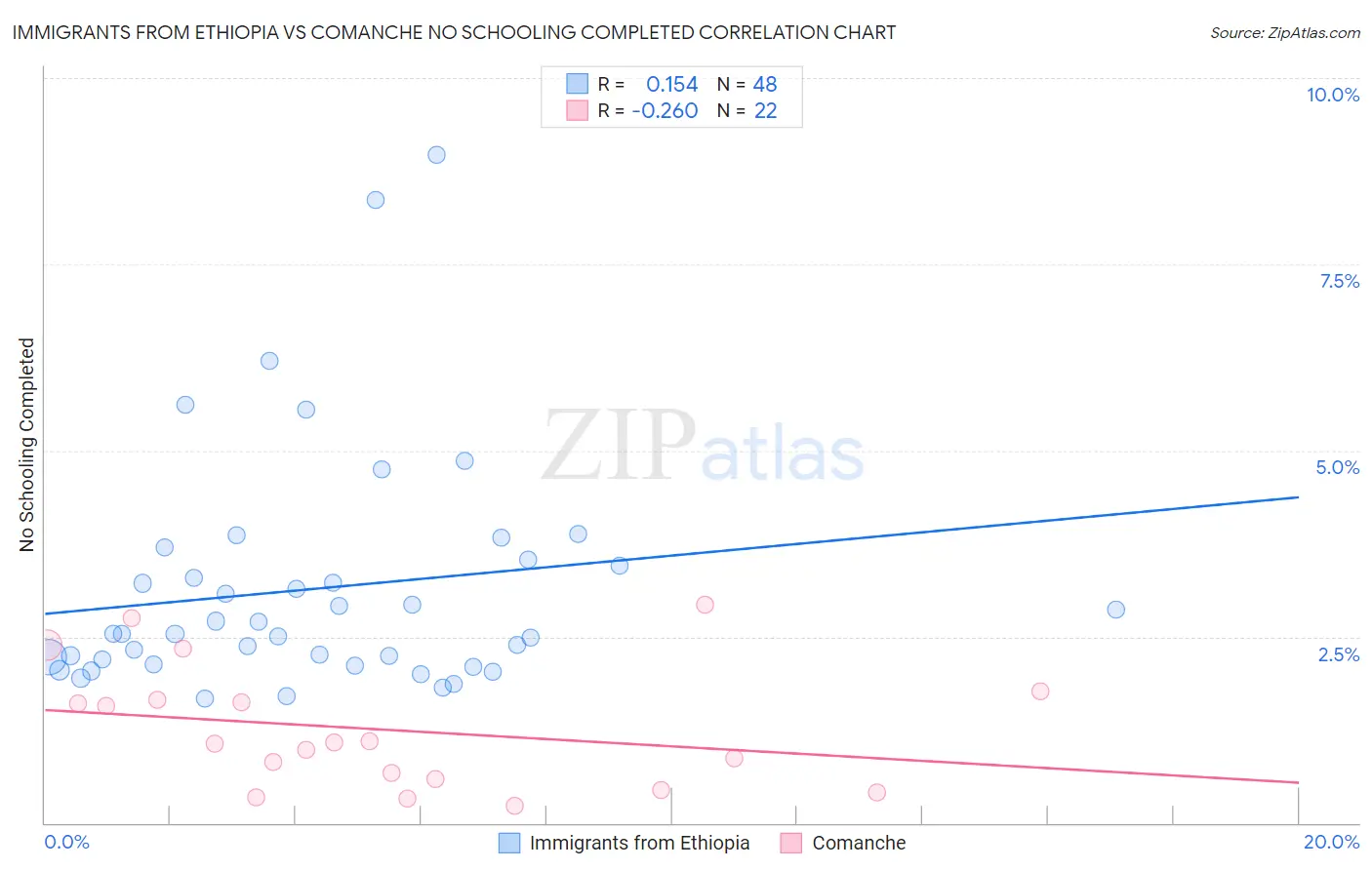 Immigrants from Ethiopia vs Comanche No Schooling Completed