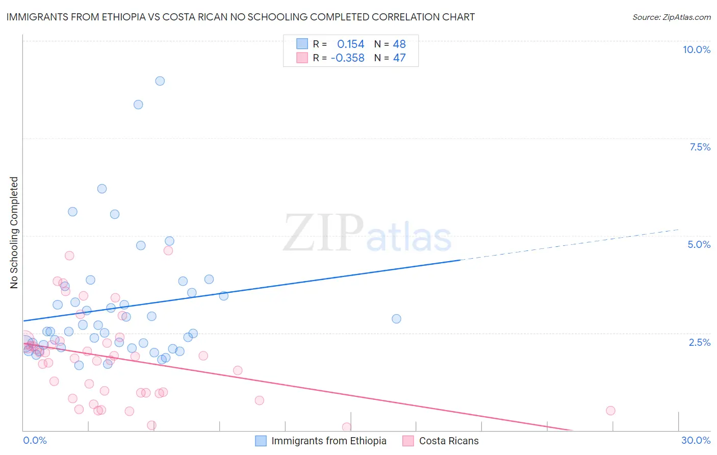 Immigrants from Ethiopia vs Costa Rican No Schooling Completed