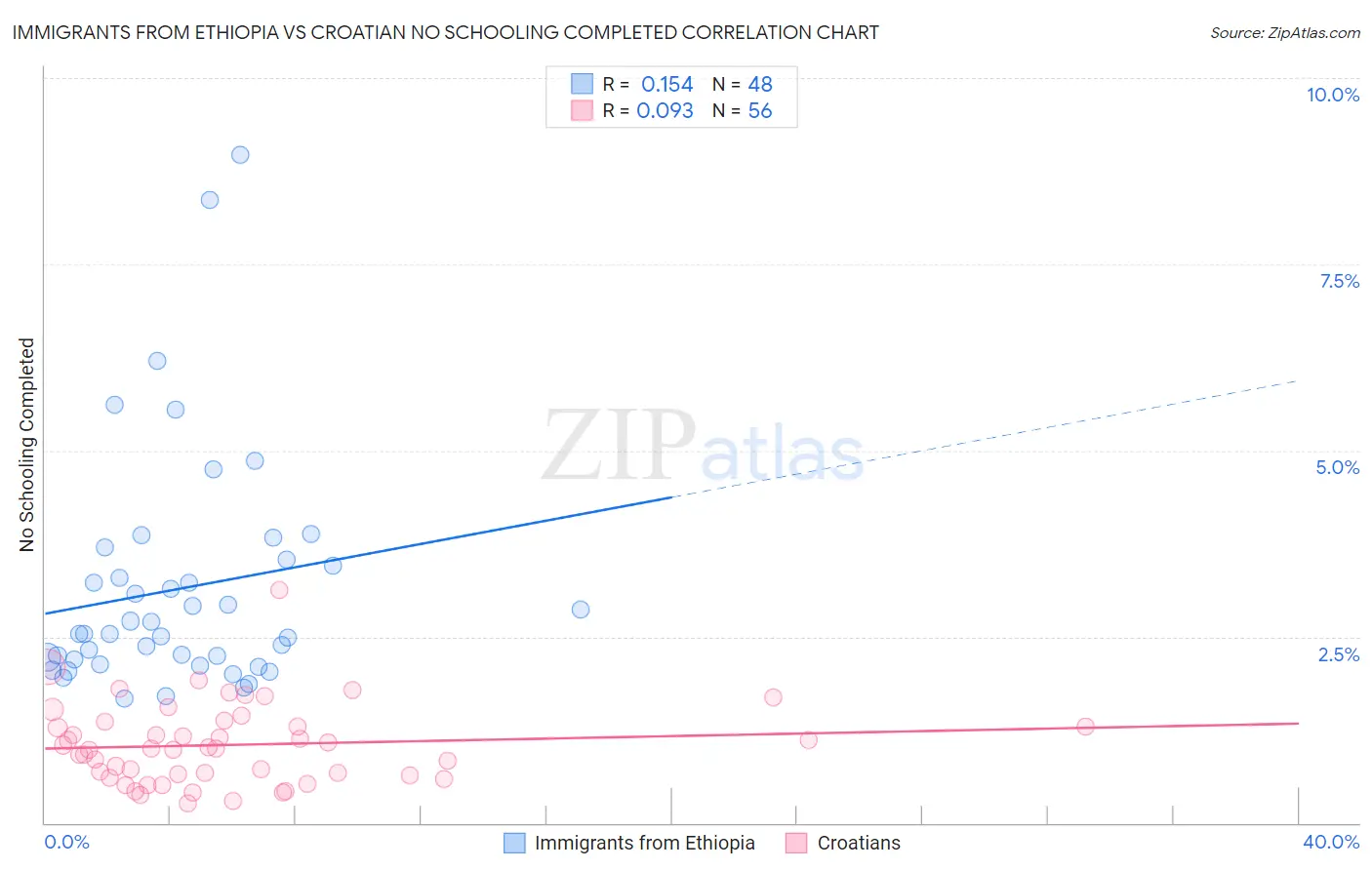 Immigrants from Ethiopia vs Croatian No Schooling Completed