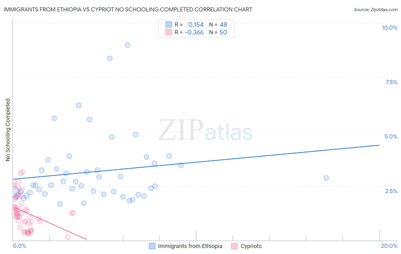 Immigrants from Ethiopia vs Cypriot No Schooling Completed