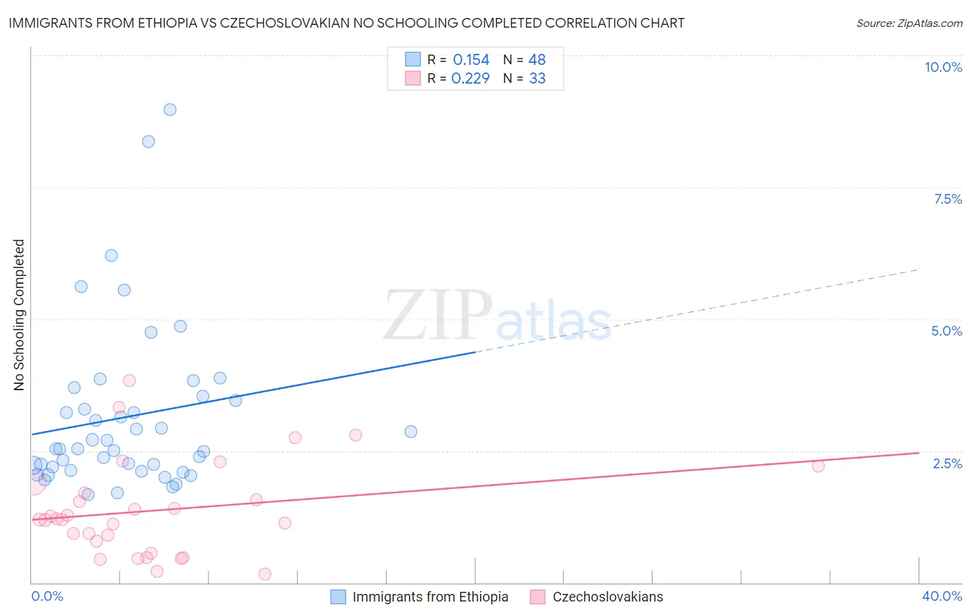 Immigrants from Ethiopia vs Czechoslovakian No Schooling Completed