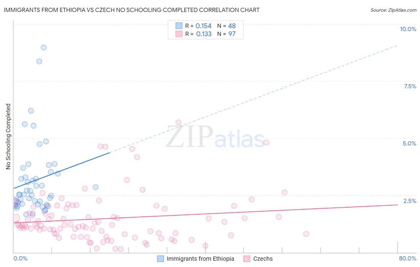 Immigrants from Ethiopia vs Czech No Schooling Completed