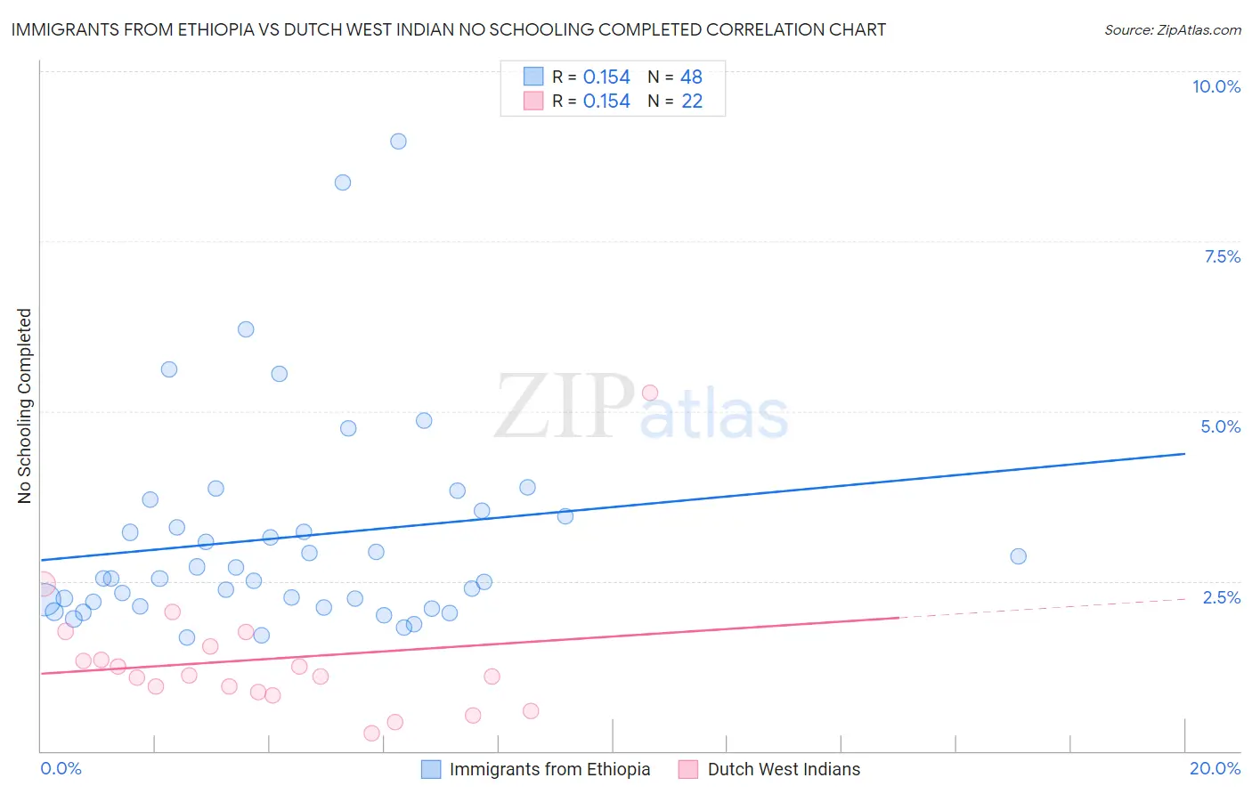 Immigrants from Ethiopia vs Dutch West Indian No Schooling Completed