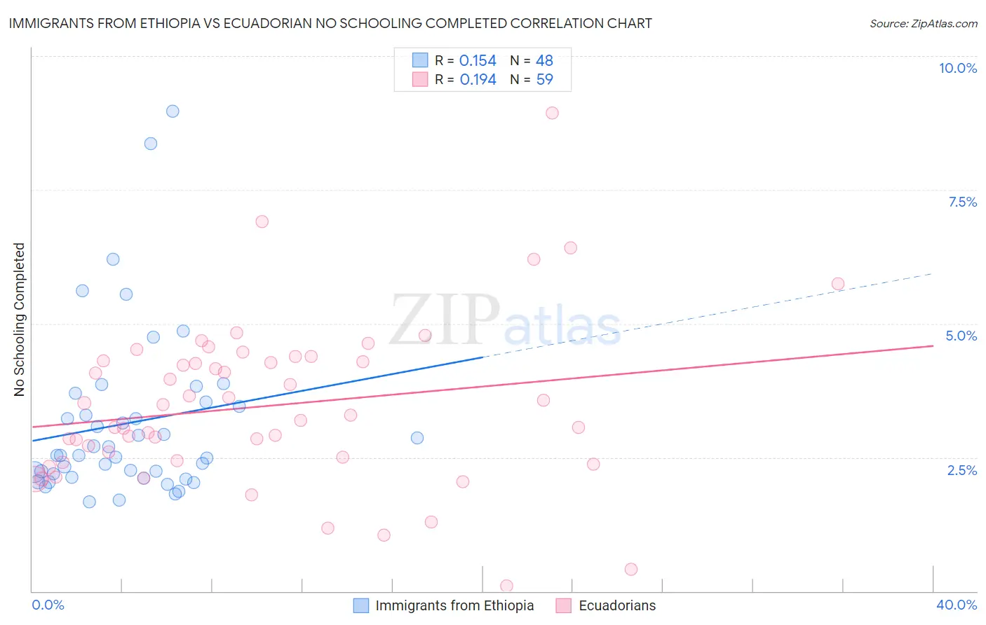 Immigrants from Ethiopia vs Ecuadorian No Schooling Completed