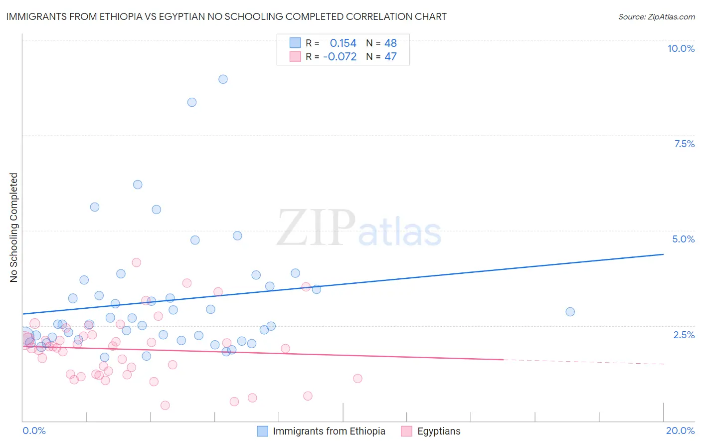 Immigrants from Ethiopia vs Egyptian No Schooling Completed