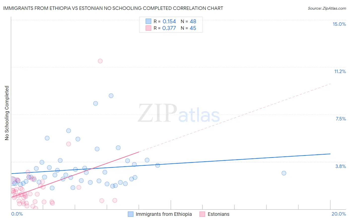 Immigrants from Ethiopia vs Estonian No Schooling Completed