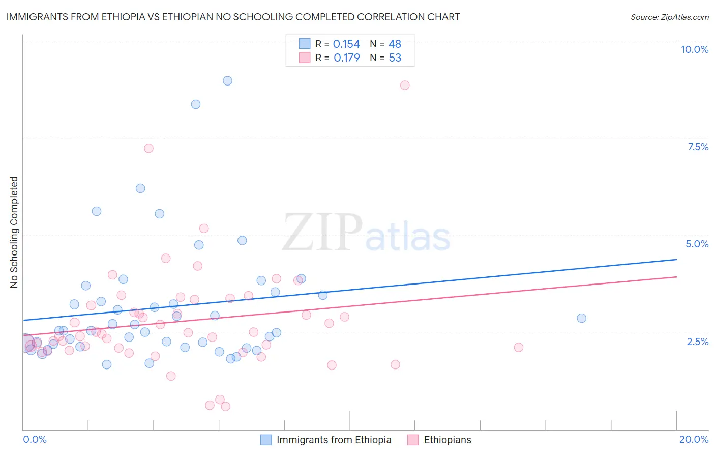 Immigrants from Ethiopia vs Ethiopian No Schooling Completed