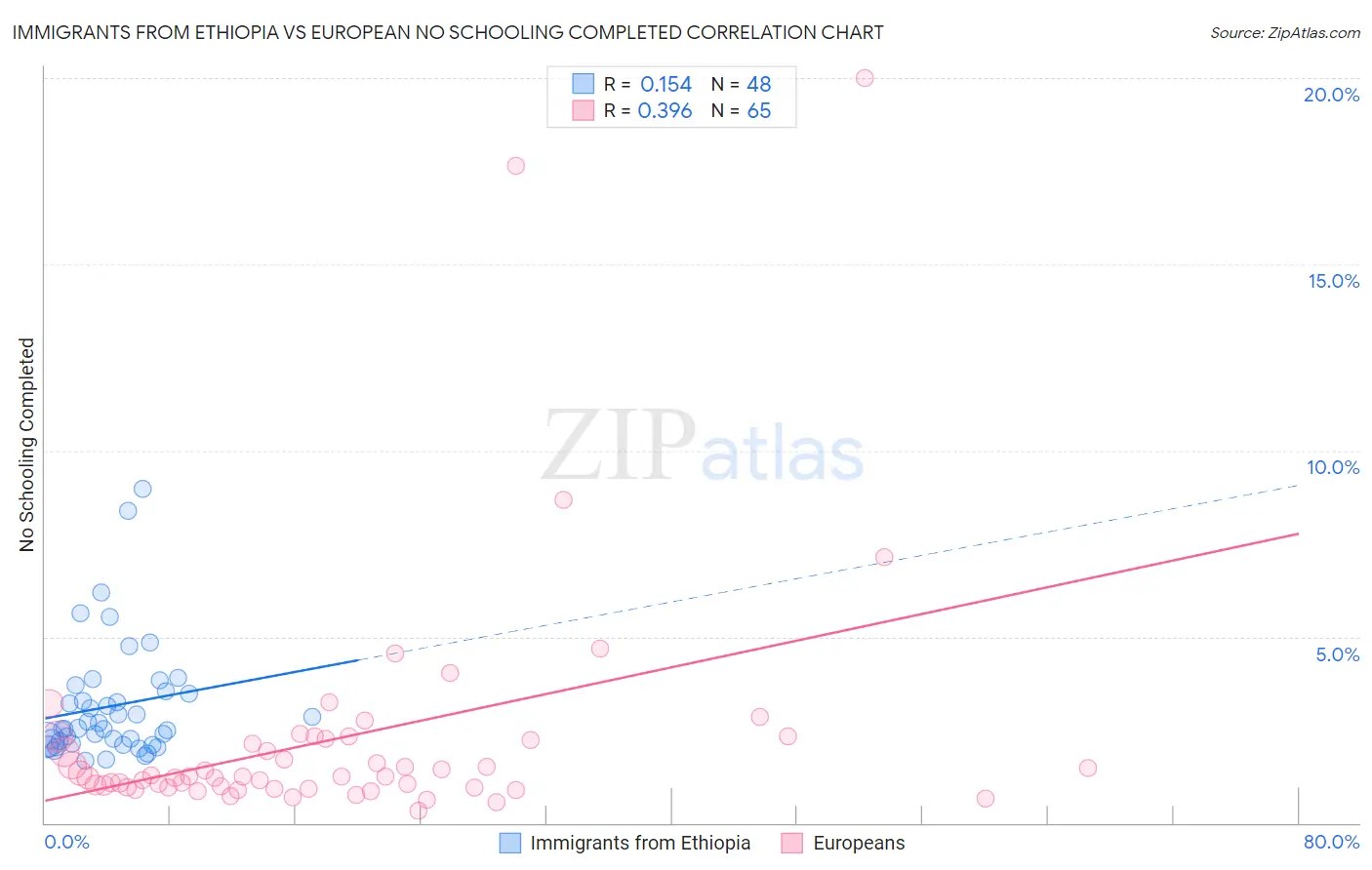 Immigrants from Ethiopia vs European No Schooling Completed