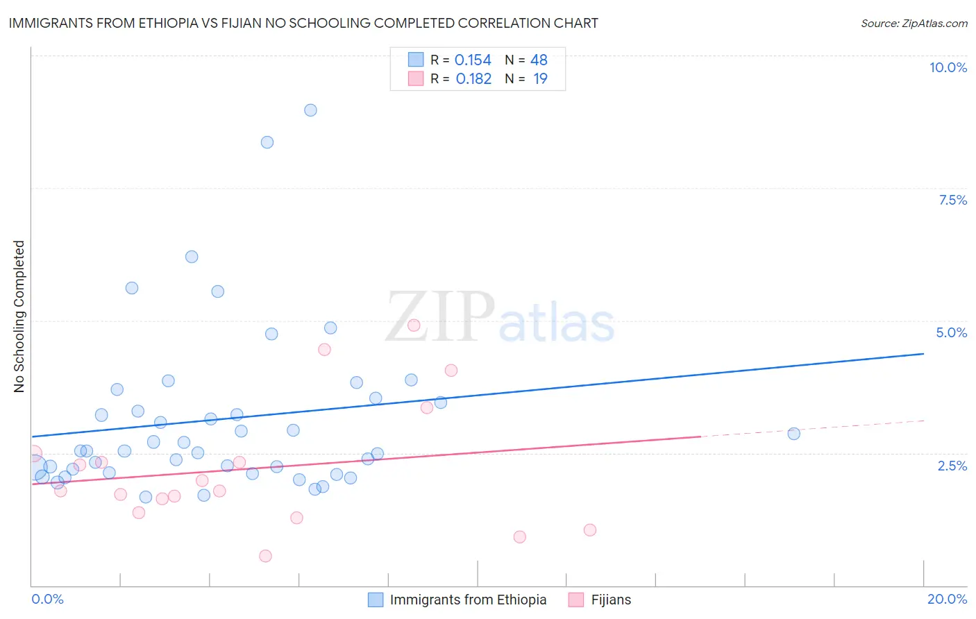 Immigrants from Ethiopia vs Fijian No Schooling Completed