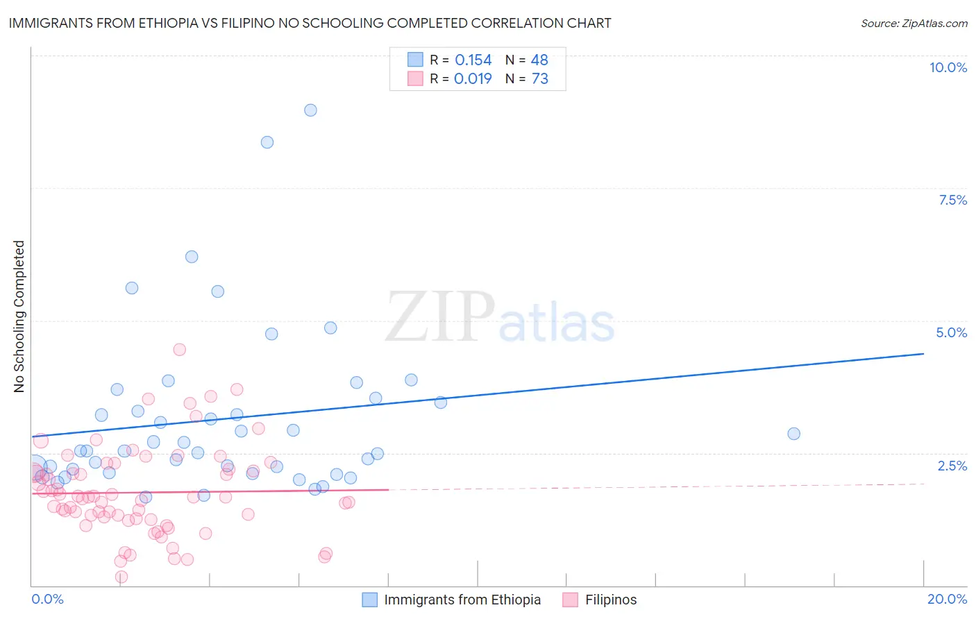 Immigrants from Ethiopia vs Filipino No Schooling Completed