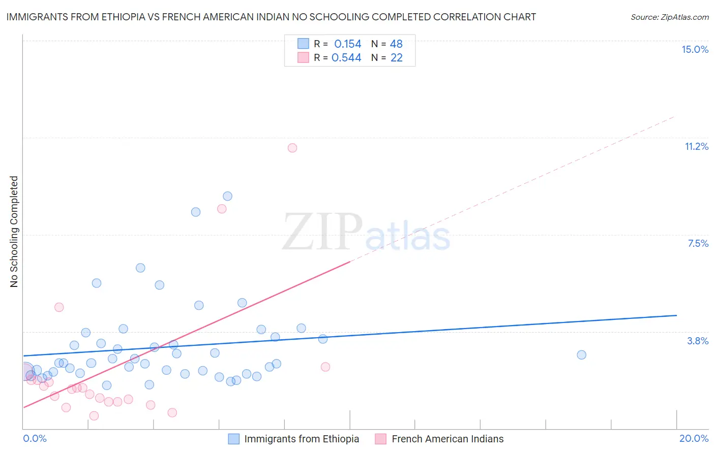 Immigrants from Ethiopia vs French American Indian No Schooling Completed