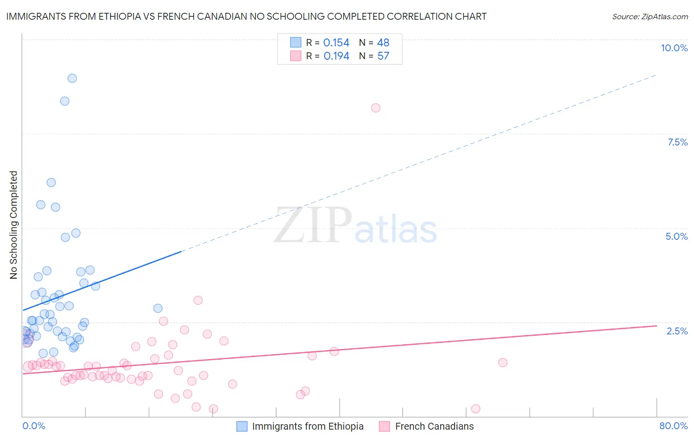 Immigrants from Ethiopia vs French Canadian No Schooling Completed
