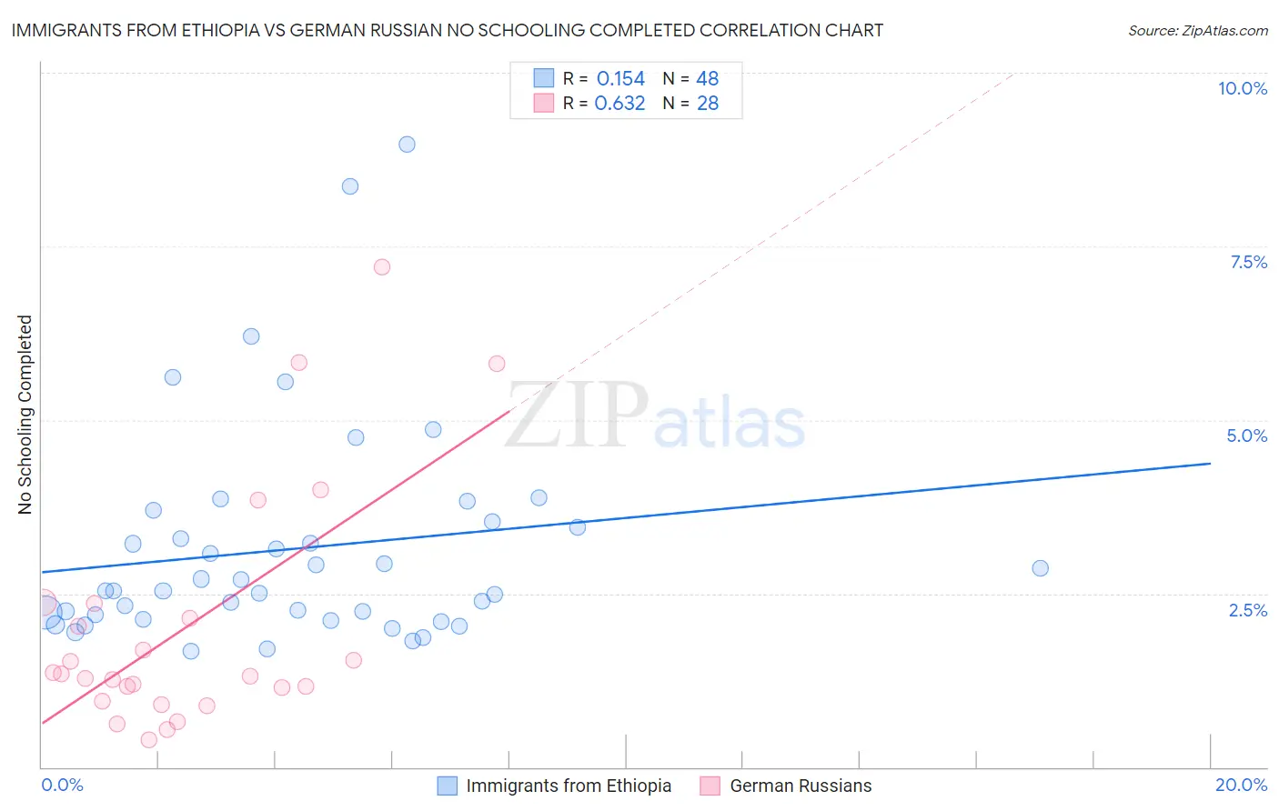 Immigrants from Ethiopia vs German Russian No Schooling Completed