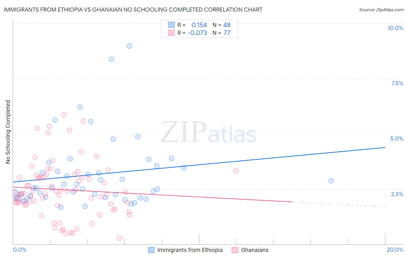 Immigrants from Ethiopia vs Ghanaian No Schooling Completed