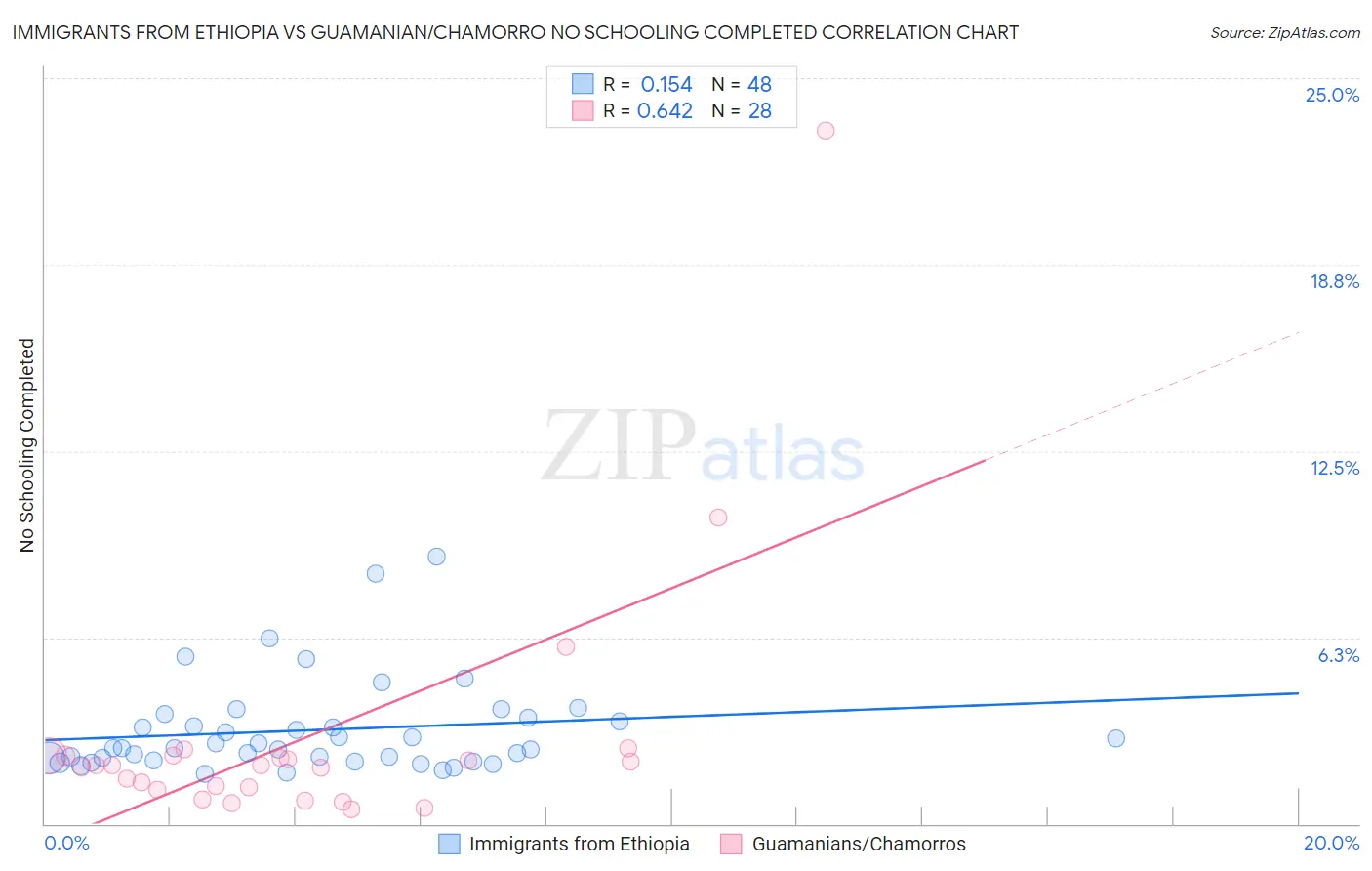 Immigrants from Ethiopia vs Guamanian/Chamorro No Schooling Completed