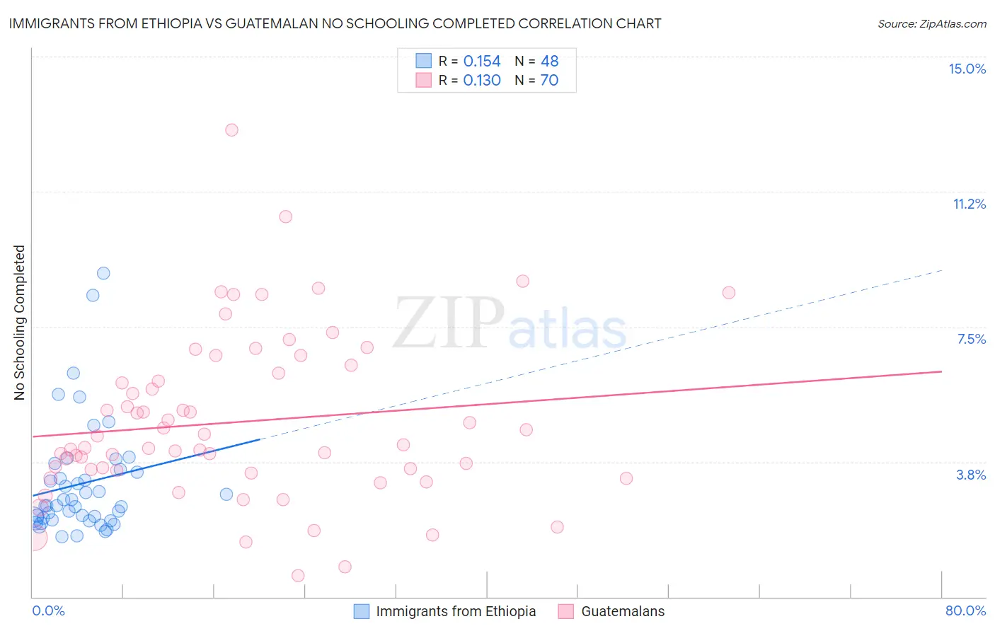 Immigrants from Ethiopia vs Guatemalan No Schooling Completed