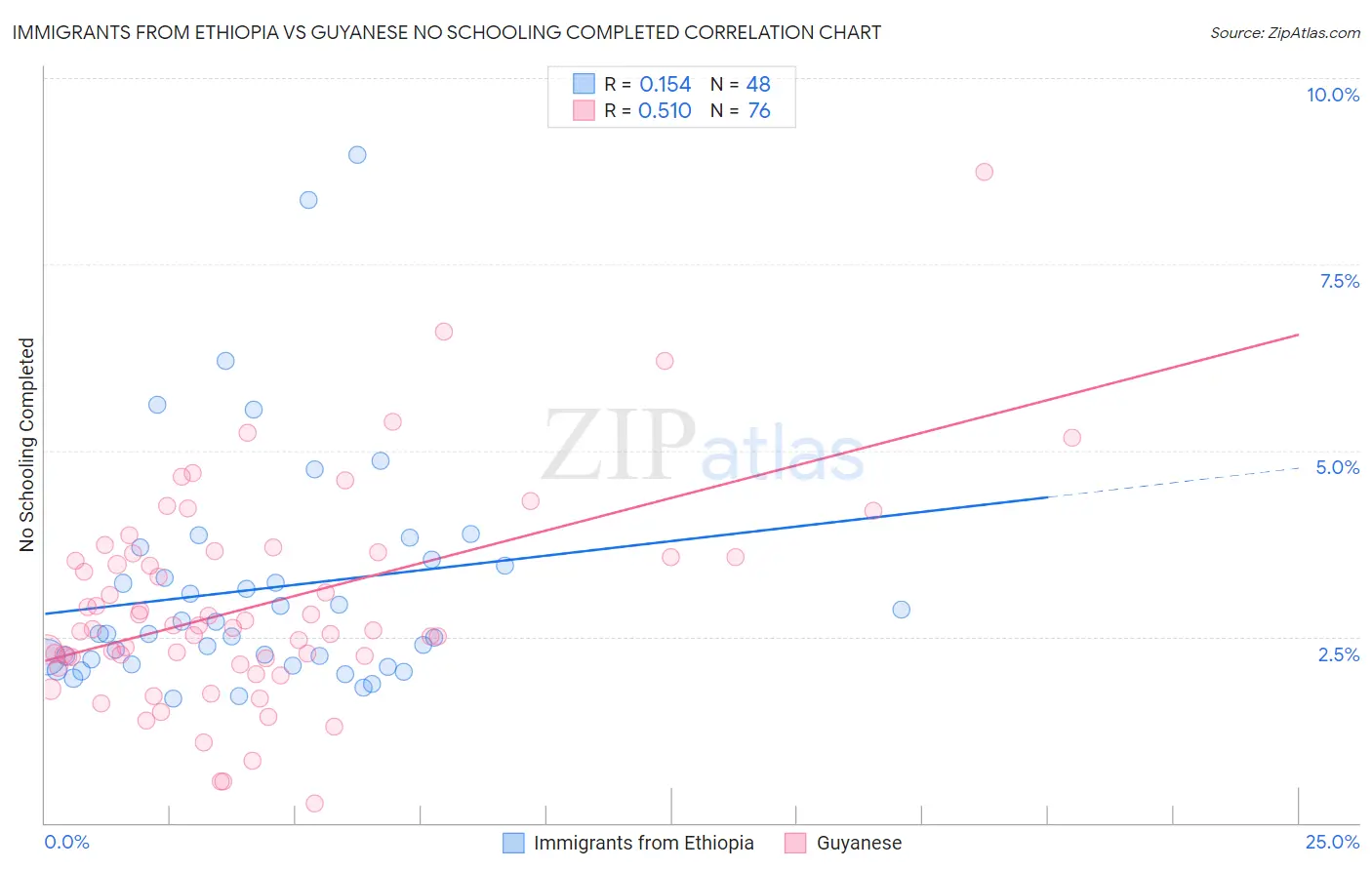 Immigrants from Ethiopia vs Guyanese No Schooling Completed