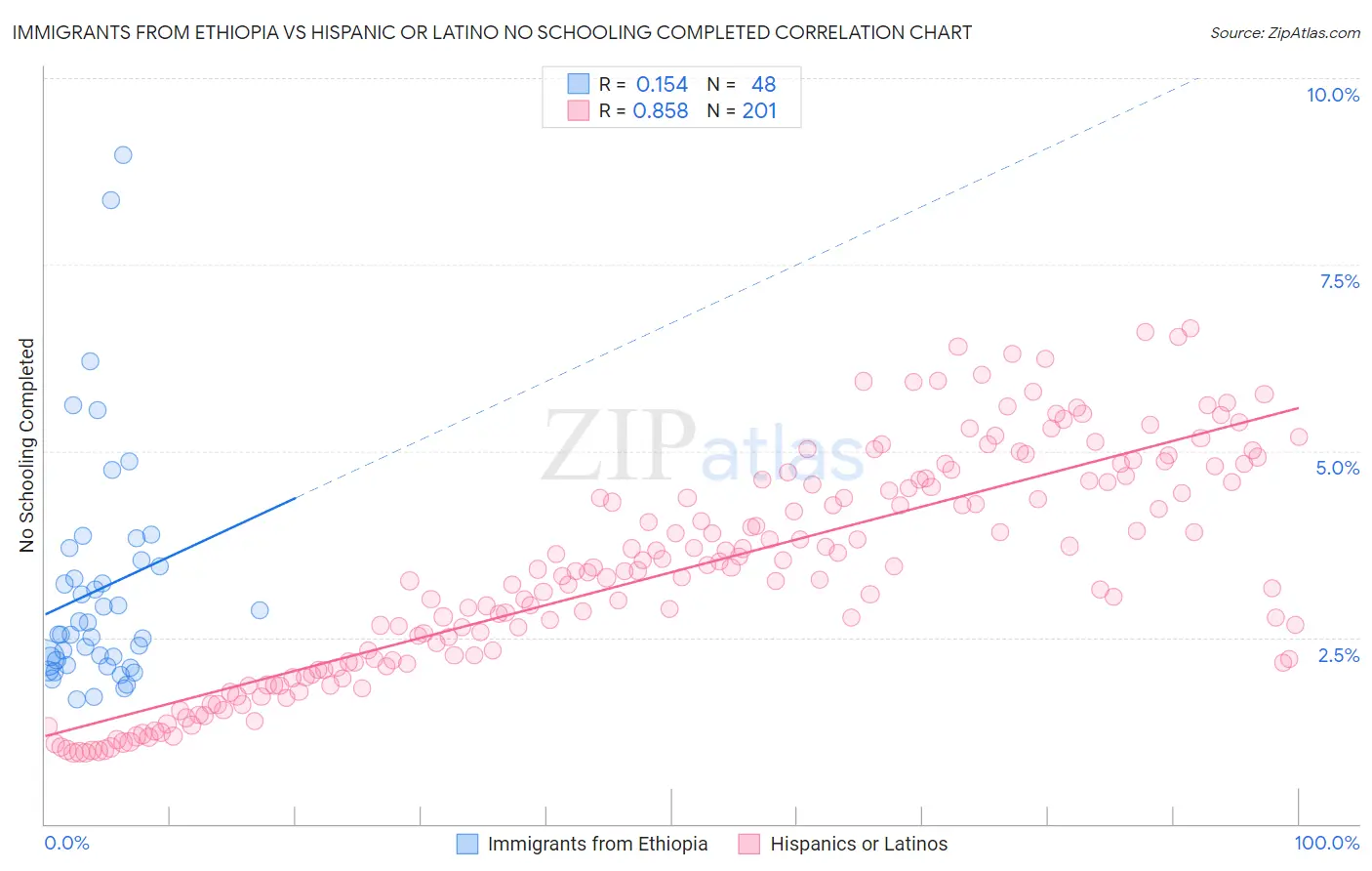 Immigrants from Ethiopia vs Hispanic or Latino No Schooling Completed