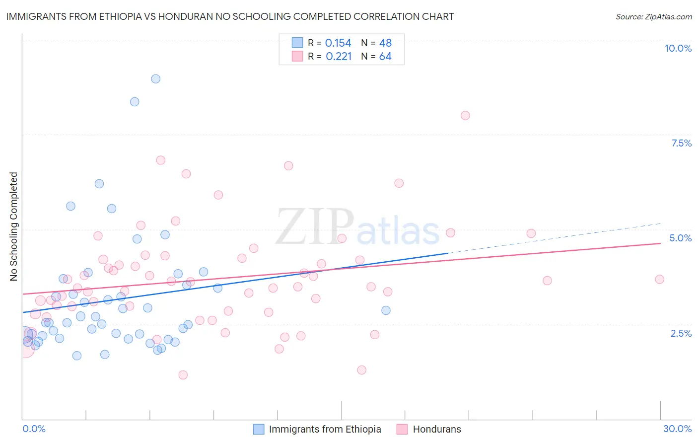 Immigrants from Ethiopia vs Honduran No Schooling Completed