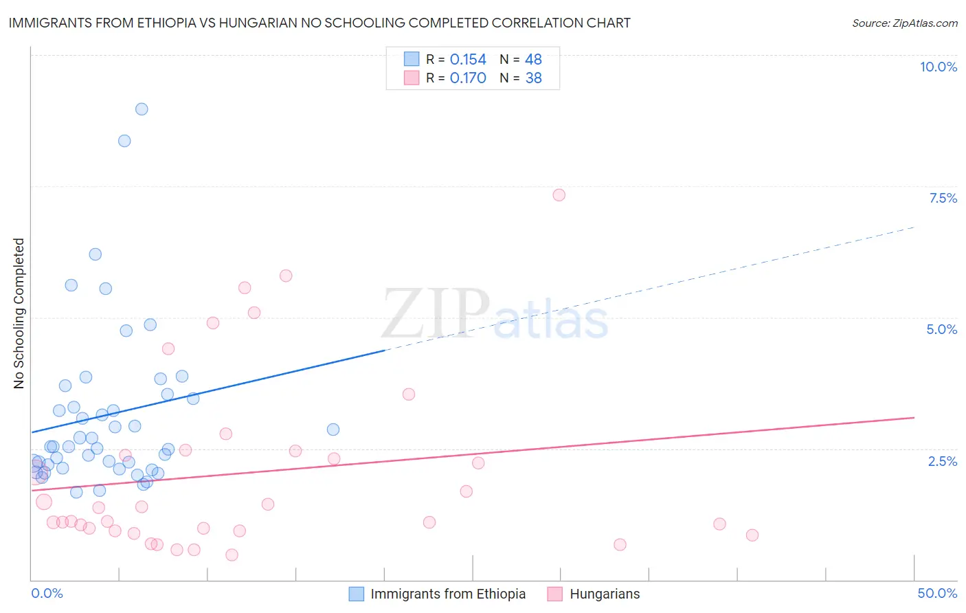 Immigrants from Ethiopia vs Hungarian No Schooling Completed