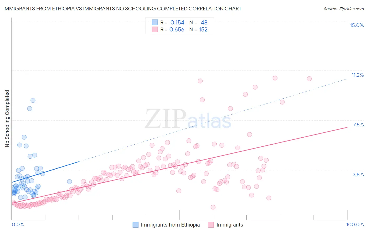 Immigrants from Ethiopia vs Immigrants No Schooling Completed